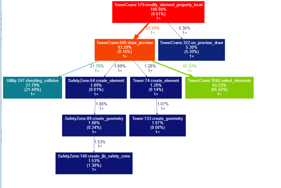 Profiling results