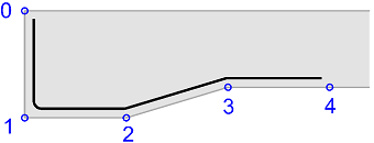 Bar shape points