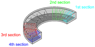 Extrude placement sections