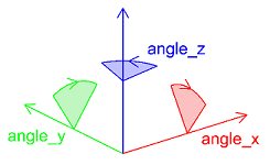 Rotation util angles