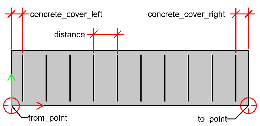 Linear placement arguments legend