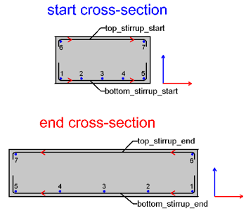 Sweep cross sections