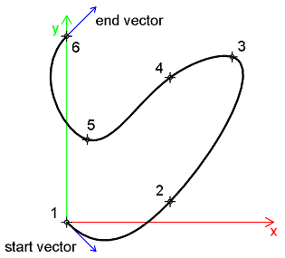 Spline2D